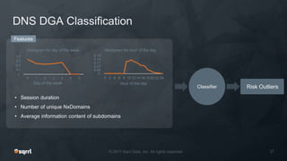 DNS DGA Classification
Classifier Risk Outliers
Features
0.
0.1
0.2
0.2
0.3
0 1 2 3 4 5 6
Day of the week
Histogram for day of the week
0.
0.04
0.07
0.11
0.14
0.18
0 2 4 6 8 10 12 14 16 18 20 22 24
Hour of the day
Histogram for hour of the day
• Session duration
• Number of unique NxDomains
• Average information content of subdomains
 