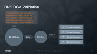 DNS DGA Validation
DNS Data Filter DNS Data
ci4u0c10b77f5opvn211n5poa3.com
wiqyhl13dkep615aec27ue2t2t.net
mkguv3bd2hi317d9l8vdy4i6m.org
1xah67i2ayufesns8mh12h1kab.net
17m4oq6jngoka7zxtoq1taebe1.com
Collation
IP → Domain Session
IP → Domain Session
IP → Domain Session
IP → Domain Session
 