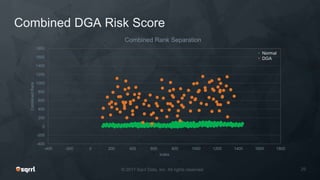 Combined DGA Risk Score
-400
-200
0
200
400
600
800
1000
1200
1400
1600
1800
-400 -200 0 200 400 600 800 1000 1200 1400 1600 1800
CombinedRank
Index
Combined Rank Separation
• Normal
• DGA
 
