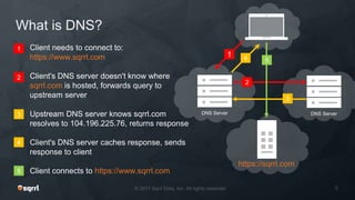 What is DNS?
Client needs to connect to:
https://www.sqrrl.com
Client's DNS server doesn't know where
sqrrl.com is hosted, forwards query to
upstream server
Upstream DNS server knows sqrrl.com
resolves to 104.196.225.76, returns response
Client's DNS server caches response, sends
response to client
Client connects to https://www.sqrrl.com
DNS Server
https://sqrrl.com
2
3
5
DNS Server
1 4
1
2
3
4
5
 