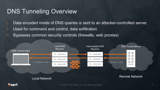 DNS Tunneling Overview
• Data encoded inside of DNS queries is sent to an attacker-controlled server
• Used for command and control, data exfiltration
• Bypasses common security controls (firewalls, web proxies)
Local Network
Local DNS
Resolver
Intermediate DNS
Resolver
*.tunnel.com
DNS Tunnel Server
*.tunnel.com
DNS Tunnel Client
Remote Network
 