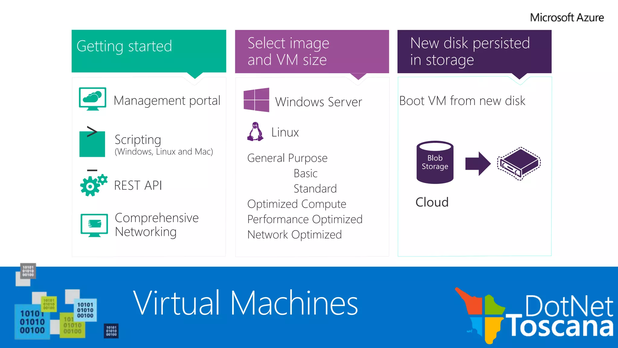 Getting started
>
_
REST API
Management portal
Scripting
(Windows, Linux and Mac)
Select image
and VM size
New disk persisted
in storage
Cloud
Blob
Storage
Comprehensive
Networking
Windows Server
Linux
Boot VM from new disk
General Purpose
Basic
Standard
Optimized Compute
Performance Optimized
Network Optimized
Virtual Machines
 