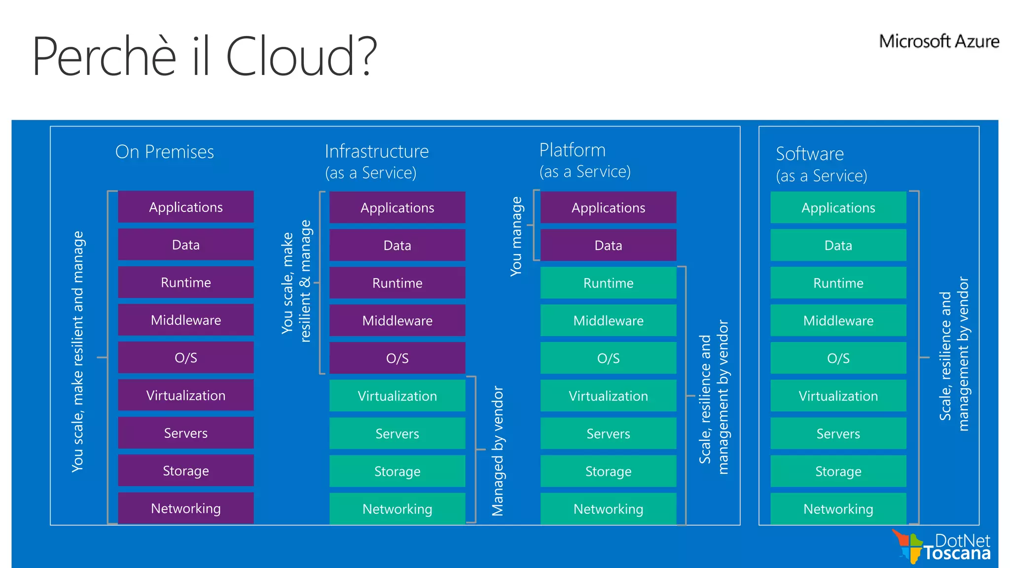 On Premises
Youscale,makeresilientandmanage
Infrastructure
(as a Service)
Managedbyvendor
Youscale,make
resilient&manage
Platform
(as a Service)
Scale,resilienceand
managementbyvendor
Youmanage
Hosting models
Software
(as a Service)
Business model
Applications
Scale,resilienceand
managementbyvendor
Perchè il Cloud?
 