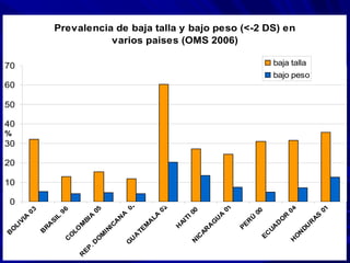 Prevalencia de baja talla y bajo peso (<-2 DS) en
varios paises (OMS 2006)
0
10
20
30
40
50
60
70
B
O
LIV
IA
03
B
R
A
S
IL
96
C
O
LO
M
B
IA
05
R
EP
. D
O
M
IN
IC
A
N
A
02
G
U
A
TE
M
A
LA
02
H
A
ITI 00
N
IC
A
R
A
G
U
A
01
PE
R
Ú
00
EC
UA
D
O
R
04
H
O
N
DU
R
A
S
01
%
baja talla
bajo peso
 