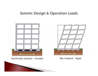 Seismic Design & Operation Loads

Seismically Isolated - Flexible Not Isolated - Rigid

 