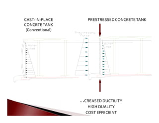  
   
   
 
 
 
INCREASED DUCTILITY

HIGHQUALITY

COST EFFECIENT

CAST‐IN‐PLACE
CONCRTETANK
(Conventional)
PRESTRESSEDCONCRETETANK
 