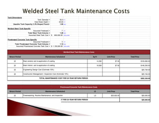       
      
 
       
       
83.0 FT.
25.00 FT.
1.00 M G
Tank Diameter =
Tank Dimensions
Usuable Tank Capacity (1.5% Sloped Floor)=
Side Water Depth =
Welded Steel Tank Specific
Assumed Freeboard = 7 FT.
Total Steel Tank Volume = 1.28 M G
Assumed Steel Tank Cost = $ 800,000.00 DOLLARS
Prestressed Concrete Tank Specific
Assumed Freeboard = 3 FT.
Total Prestressed Concrete Tank Volume = 1.12 M G
DOLLARSAssumed Prestressed Concrete Tank Cost = $ 1,150,000.00
Welded Steel Tank Maintenance Costs
Return Period Sq FtMaintenance Scheduled Unit Price Total Price
20 Blast exterior and re-application of coating 14,092 $7.50 $105,690.00
20 Blast interior and re-application of coating 19,500 $7.50 $146,250.00
20 Engineering Design Cost (Estimate 10%) $25,194.00
20 Construction Management / Inspection Cost (Estimate 10%) $25,194.00
TOTAL MAINTENANCE COST PER 20 YEAR RETURN PERIOD $302,328.00
Return Period LS Unit Price Total Price
20 LS $20,000.00 $20,000.00
$20,000.00TOTAL MAINTENANCE COST PER 20 YEAR RETURN PERIOD
Powerwashing, Routine Maintenance, and Inspection
Maintenance Scheduled
Prestressed Concrete Tank Maintenance Costs
 