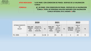 6TOO INDICADOR % DE PAMS CON CONDICION DE FRAGIL DESPUES DE LA VALORACION
CLINICA
FORMULA N° DE PAMS CON CONDICION DE FRAGIL DESPUES DE LA VALORACION
CLINICA /TOTAL DE PERSONAS ADULTAS MAYORES CON VALORACION
CLINICA INTEGRAL EN EL MISMO X AÑO
ESTABLECIMIENTO
DE
SALUD
2020 2021 2022
PAMS CON
CONDICIO
N DE
FRAGIL
TOTAL DE DE
MAYORES CON
V. C. I. EL
MISMO AÑO
%
PAMS CON
CONDICIO
N DE
FRAGIL
TOTAL DE
DE
MAYORES
CON V. C. I.
EL MISMO
AÑO
%
PAMS CON
CONDICION
DE FRAGIL
TOTAL DE
DE
MAYORES
CON V. C. I.
EL MISMO
AÑO
%
P.S. SINA 5 44 11.36 4 45 9 2 23 9
 