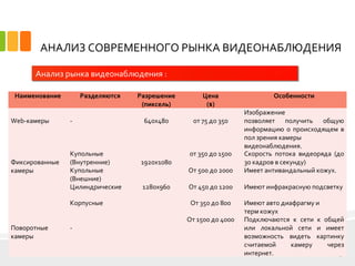 АНАЛИЗ СОВРЕМЕННОГО РЫНКА ВИДЕОНАБЛЮДЕНИЯ
4
Анализ рынка видеонаблюдения :
Наименование Разделяются Разрешение
(пиксель)
Цена
($)
Особенности
Web-камеры - 640х480 от 75 до 350
Изображение
позволяет получить общую
информацию о происходящем в
пол зрения камеры
видеонаблюдения.
Фиксированные
камеры
Купольные
(Внутренние) 1920х1080
от 350 до 1500 Скорость потока видеоряда (до
30 кадров в секунду)
Купольные
(Внешние)
От 500 до 2000 Имеет антивандальный кожух.
Цилиндрические 1280х960 От 450 до 1200 Имеют инфракрасную подсветку
Корпусные От 350 до 800 Имеют авто диафрагму и
терм кожух
Поворотные
камеры
-
От 1500 до 4000 Подключаются к сети к общей
или локальной сети и имеет
возможность видеть картинку
считаемой камеру через
интернет.
 