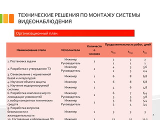 ТЕХНИЧЕСКИЕ РЕШЕНИЯ ПО МОНТАЖУ СИСТЕМЫ
ВИДЕОНАБЛЮДЕНИЯ
7
Организационный план:
Наименование этапа Исполнители
Количеств
о
человек
Продолжительность работ, дней
tmin tmax tож
1. Постановка задачи
Инженер
Руководитель
2
2
1
2
1
2
1
2. Разработка и утверждение ТЗ
Инженер
Руководитель
2
4
2
3
3
3,6
2,4
3. Ознакомление с нормативной
базой и литературой
Инженер 1 6 8 6,8
4. Изучение объекта защиты Инженер 1 6 8 6,8
5. Изучение модернизируемой
системы
Инженер 1 4 6 4,8
6. Разработка комплекса мер по
ликвидации уязвимостей
Инженер
Руководитель
2
6
3
7
5
6,4
3,8
7. выбор конкретных технических
средств
Инженер
Руководитель
2
5
3
6
4
5,4
3,4
9. Разработка вопросов
безопасности и
жизнедеятельности
Инженер 1 3 3 3
 