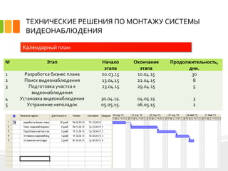 ТЕХНИЧЕСКИЕ РЕШЕНИЯ ПО МОНТАЖУ СИСТЕМЫ
ВИДЕОНАБЛЮДЕНИЯ
8
Календарный план:
№ Этап Начало
этапа
Окончание
этапа
Продолжительность,
дни.
1 Разработка бизнес плана 02.03.15 10.04.15 30
2 Поиск видеонаблюдения 13.04.15 22.04.15 8
3 Подготовка участка к
видеонаблюдения
23.04.15 29.04.15 5
4 Установка видеонаблюдения 30.04.15. 04.05.15 3
5 Устранение неполадок 05.05.15. 06.05.15 2
 