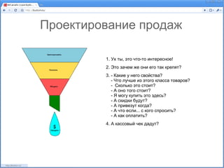 Проектирование продаж

         1. Ух ты, это что-то интересное!
         2. Это зачем же они его так крепят?
         3. - Какие у него свойства?
            - Что лучше из этого класса товаров?
            - Сколько это стоит?
            - А оно того стоит?
            - Я могу купить это здесь?
            - А скидки будут?
            - А привезут когда?
            - А что если... с кого спросить?
            - А как оплатить?
         4. А кассовый чек дадут?
 