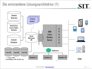 Die entstandene Lösungsarchitektur (1)

             Domino
            Directory                         Externe
                                              Inhalte*

          Organization/
          Access Rights
            Database                                                                               X
                                                                                IBM                P
                                                                               Lotus               A
                                              Portal
                                            Web Layout                        Domino               G
           Content                             DB                             Server               E
           Database                                                                                S


                                                                                        Replikation
  Team-DB         Team-DB         Team-DB


  * = Externes CMS,                           Standort 2                 Standort 3                   Standort 20
  iFrame/iWidget zu SAP, Rel.-DBs, usw.
                                                                                               …
                                                                                                                    User


                                                         © 2012 SIT GmbH * http://www.sit.de                               Seite 18
 
