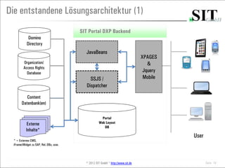 Die entstandene Lösungsarchitektur (1)
                                          SIT Portal DXP Backend
             Domino
            Directory
                                            JavaBeans
                                                                                  XPAGES
          Organization/                                                              &
          Access Rights
            Database
                                                                                   Jquery
                                               SSJS /                              Mobile
                                             Dispatcher

           Content
        Datenbank(en)

                                                       Portal
            Externe                                  Web Layout
                                                        DB
            Inhalte*
                                                                                            User
  * = Externes CMS,
  iFrame/iWidget zu SAP, Rel.-DBs, usw.




                                            © 2012 SIT GmbH * http://www.sit.de                    Seite 19
 