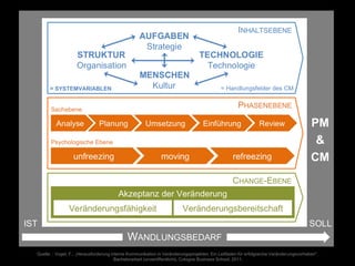 PM
                                                                                                                                        &
                                                                                                                                       CM




Quelle: : Vogel, F.: „Herausforderung interne Kommunikation in Veränderungsprojekten: Ein Leitfaden für erfolgreiche Veränderungsvorhaben".
                                        Bachelorarbeit (unveröffentlicht). Cologne Business School, 2011.
 