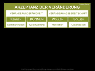 CHANGE-EBENE

     AKZEPTANZ DER VERÄNDERUNG
  VERÄNDERUNGSFÄHIGKEIT                              VERÄNDERUNGSBEREITSCHAFT

  KENNEN               KÖNNEN                             WOLLEN                            SOLLEN
Kommunikation         Qualifizierung                      Motivation                     Organisation




          Anja Wittenberger | Communardo | Change Management mit Social Software unterstützen
 
