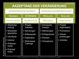 CHANGE-EBENE

                              AKZEPTANZ DER VERÄNDERUNG
                         VERÄNDERUNGSFÄHIGKEIT                                     VERÄNDERUNGSBEREITSCHAFT

                          KENNEN                     KÖNNEN                             WOLLEN                            SOLLEN
                       Kommunikation                Qualifizierung                      Motivation                     Organisation

                        Mitarbeiter-              Projekt-                        Intrinsische                    Projekt-
                         zeitung                    mitarbeit                        Anreize                          organisation
                        Mitarbeiter-              Schulungen                      Abfindungen                     Promotoren
                         gespräche
                                                   Rollenspiele                    Erfolgsstories                  Arbeits-
                        Info-Markt                                                                                   anweisugen
                                                   Fallstudien                     Prämien
KLASSISCHE WERKZEUGE




                        Intranet                                                                                    Vorbilder
                                                   Web-based                       Transparenz
                        Präsenta-                  Trainings
                         tionen
                        Podcast/
                         Video

                                        Anja Wittenberger | Communardo | Change Management mit Social Software unterstützen
 