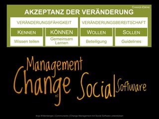 CHANGE-EBENE

     AKZEPTANZ DER VERÄNDERUNG
 VERÄNDERUNGSFÄHIGKEIT                                VERÄNDERUNGSBEREITSCHAFT

 KENNEN                 KÖNNEN                             WOLLEN                            SOLLEN
                        Gemeinsam
Wissen teilen             Lernen                          Beteiligung                       Guidelines




           Anja Wittenberger | Communardo | Change Management mit Social Software unterstützen
 