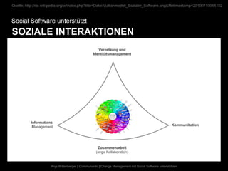 Quelle: http://de.wikipedia.org/w/index.php?title=Datei:Vulkanmodell_Sozialer_Software.png&filetimestamp=20100710065102



Social Software unterstützt
SOZIALE INTERAKTIONEN




                      Anja Wittenberger | Communardo | Change Management mit Social Software unterstützen
 