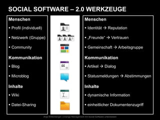 SOCIAL SOFTWARE – 2.0 WERKZEUGE
Menschen                                                        Menschen
 Profil (individuell)                                           Identität  Reputation

 Netzwerk (Gruppe)                                              „Freunde“  Vertrauen

 Community                                                      Gemeinschaft  Arbeitsgruppe

Kommunikation                                                   Kommunikation
 Blog                                                           Artikel  Dialog

 Microblog                                                      Statusmeldungen  Abstimmungen

Inhalte                                                         Inhalte
 Wiki                                                           dynamische Information

 Datei-Sharing                                                  einheitlicher Dokumentenzugriff

                         Anja Wittenberger | Change Management mit Social Software unterstützen
 