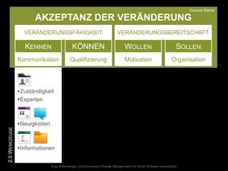 CHANGE-EBENE

                      AKZEPTANZ DER VERÄNDERUNG
                  VERÄNDERUNGSFÄHIGKEIT                                   VERÄNDERUNGSBEREITSCHAFT

                  KENNEN                    KÖNNEN                             WOLLEN                            SOLLEN
                Kommunikation              Qualifizierung                      Motivation                     Organisation




                Zuständigkeit
                Experten



                Neuigkeiten
2.0 WERKZEUGE




                Informationen


                               Anja Wittenberger | Communardo | Change Management mit Social Software unterstützen
 