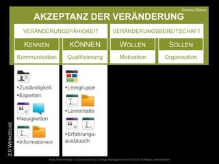 CHANGE-EBENE

                      AKZEPTANZ DER VERÄNDERUNG
                  VERÄNDERUNGSFÄHIGKEIT                                   VERÄNDERUNGSBEREITSCHAFT

                  KENNEN                    KÖNNEN                             WOLLEN                            SOLLEN
                Kommunikation              Qualifizierung                      Motivation                     Organisation




                Zuständigkeit           Lerngruppe
                Experten

                                         Lerninhalte
                Neuigkeiten
2.0 WERKZEUGE




                                         Erfahrungs-
                Informationen           austausch


                               Anja Wittenberger | Communardo | Change Management mit Social Software unterstützen
 