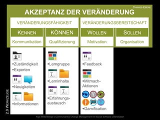 CHANGE-EBENE

                      AKZEPTANZ DER VERÄNDERUNG
                  VERÄNDERUNGSFÄHIGKEIT                                   VERÄNDERUNGSBEREITSCHAFT

                  KENNEN                    KÖNNEN                             WOLLEN                            SOLLEN
                Kommunikation              Qualifizierung                      Motivation                     Organisation




                Zuständigkeit           Lerngruppe                      Feedback
                Experten

                                         Lerninhalte                     Mitmach-
                Neuigkeiten                                              Aktionen
2.0 WERKZEUGE




                                         Erfahrungs-
                Informationen           austausch
                                                                          Gamification
                               Anja Wittenberger | Communardo | Change Management mit Social Software unterstützen
 