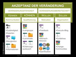 CHANGE-EBENE

                      AKZEPTANZ DER VERÄNDERUNG
                  VERÄNDERUNGSFÄHIGKEIT                                   VERÄNDERUNGSBEREITSCHAFT

                  KENNEN                    KÖNNEN                             WOLLEN                            SOLLEN
                Kommunikation              Qualifizierung                      Motivation                     Organisation




                Zuständigkeit           Lerngruppe                      Feedback                        Executiv-Blog
                Experten

                                         Lerninhalte                     Mitmach-                        Guidelines
                Neuigkeiten                                              Aktionen
2.0 WERKZEUGE




                                         Erfahrungs-                                                      Change-
                Informationen           austausch                                                         Communities
                                                                          Gamification
                               Anja Wittenberger | Communardo | Change Management mit Social Software unterstützen
 