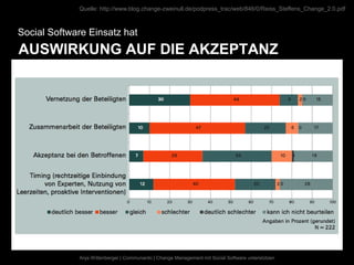 Quelle: http://www.blog.change-zweinull.de/podpress_trac/web/846/0/Reiss_Steffens_Change_2.0.pdf



Social Software Einsatz hat
AUSWIRKUNG AUF DIE AKZEPTANZ




             Anja Wittenberger | Communardo | Change Management mit Social Software unterstützen
 