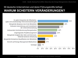 Grafik - Quelle: Bearing Point (2006), Status-Quo des Change Managements in Deutschland



50 deutsche Unternehmen und deren Führungskräfte befragt
WARUM SCHEITERN VERÄNDERUNGEN?




             Anja Wittenberger | Communardo | Change Management mit Social Software unterstützen
 