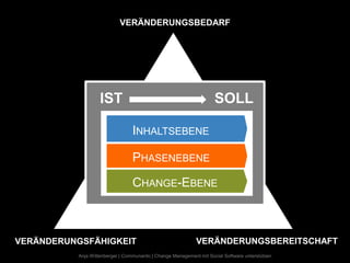 VERÄNDERUNGSBEDARF




                   IST                                              SOLL

                                 INHALTSEBENE

                                 PHASENEBENE
                                 CHANGE-EBENE



VERÄNDERUNGSFÄHIGKEIT                                       VERÄNDERUNGSBEREITSCHAFT
          Anja Wittenberger | Communardo | Change Management mit Social Software unterstützen
 