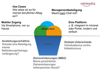 Use Cases
Wie setze ich es für
meinen beruflichen Alltag
ein?
Mobiler Zugang
Via Smartphone, von zu
Hause

Anstellungsverhältnis
Schadet eine Beteiligung
meiner
Beförderung/Vertragsverlängerung?

Managementbeteiligung
Macht mein Chef mit?

Eine Plattform
z. B. integriert im Intranet
oder Portal, modern und
einfach

offensichtlich

versteckt

Globale Unterschiede
Individualismus contra
Kollektivismus

Zielvereinbarungen (MBO)
Meine persönlichen
Zielvereinbarungen
widersprechen Social?

 