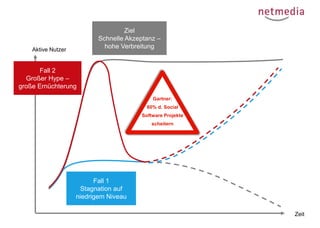 Ziel
Schnelle Akzeptanz –
hohe Verbreitung

Aktive Nutzer

Fall 2
Großer Hype –
große Ernüchterung
Gartner:
80% d. Social
Software Projekte
scheitern

Fall 1
Stagnation auf
niedrigem Niveau
Zeit

 