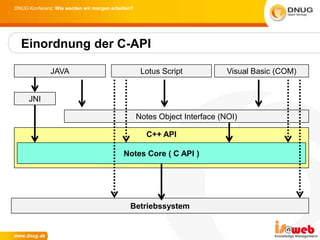 DNUG Konferenz: Wie werden wir morgen arbeiten?




  Einordnung der C-API

              JAVA                                 Lotus Script            Visual Basic (COM)


     JNI

                                                  Notes Object Interface (NOI)

                                                    C++ API

                                           Notes Core ( C API )




                                             Betriebssystem
 