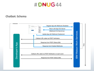 #														44
Chatbot:	Schema
 