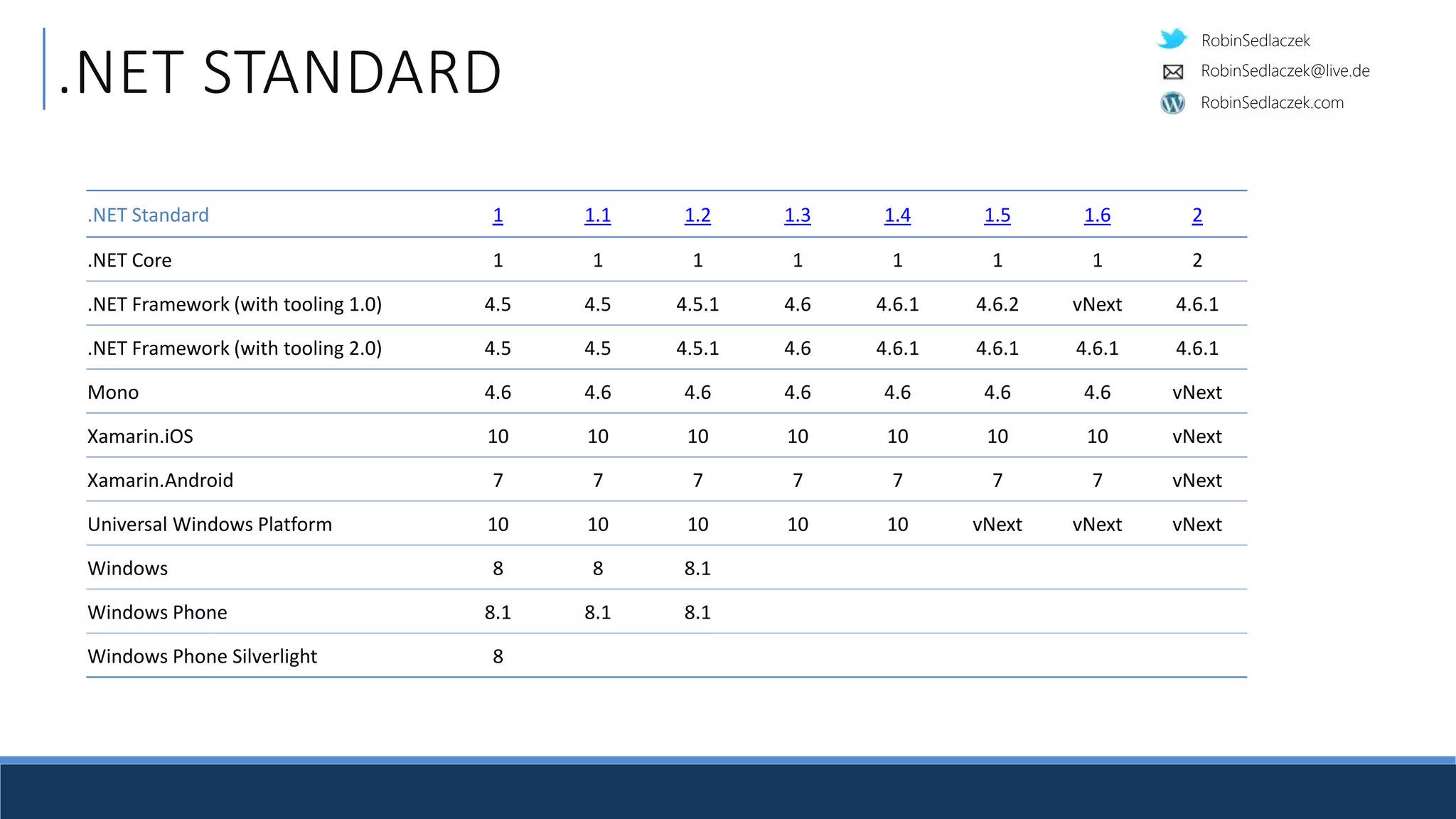 RobinSedlaczek
RobinSedlaczek.com
RobinSedlaczek@live.de
.NET STANDARD
.NET Standard 1 1.1 1.2 1.3 1.4 1.5 1.6 2
.NET Core 1 1 1 1 1 1 1 2
.NET Framework (with tooling 1.0) 4.5 4.5 4.5.1 4.6 4.6.1 4.6.2 vNext 4.6.1
.NET Framework (with tooling 2.0) 4.5 4.5 4.5.1 4.6 4.6.1 4.6.1 4.6.1 4.6.1
Mono 4.6 4.6 4.6 4.6 4.6 4.6 4.6 vNext
Xamarin.iOS 10 10 10 10 10 10 10 vNext
Xamarin.Android 7 7 7 7 7 7 7 vNext
Universal Windows Platform 10 10 10 10 10 vNext vNext vNext
Windows 8 8 8.1
Windows Phone 8.1 8.1 8.1
Windows Phone Silverlight 8
 