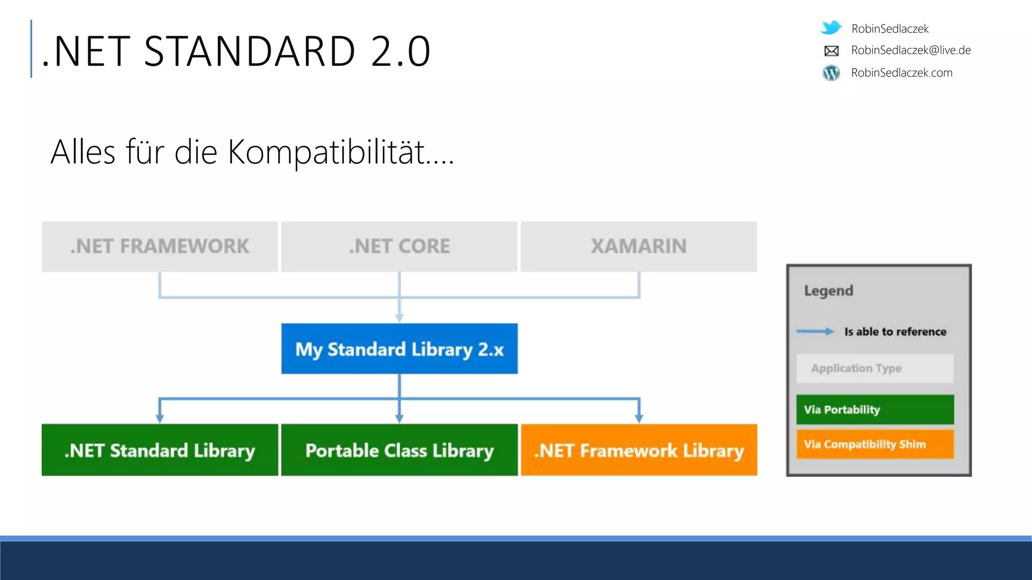 RobinSedlaczek
RobinSedlaczek.com
RobinSedlaczek@live.de
.NET STANDARD 2.0
Alles für die Kompatibilität….
 
