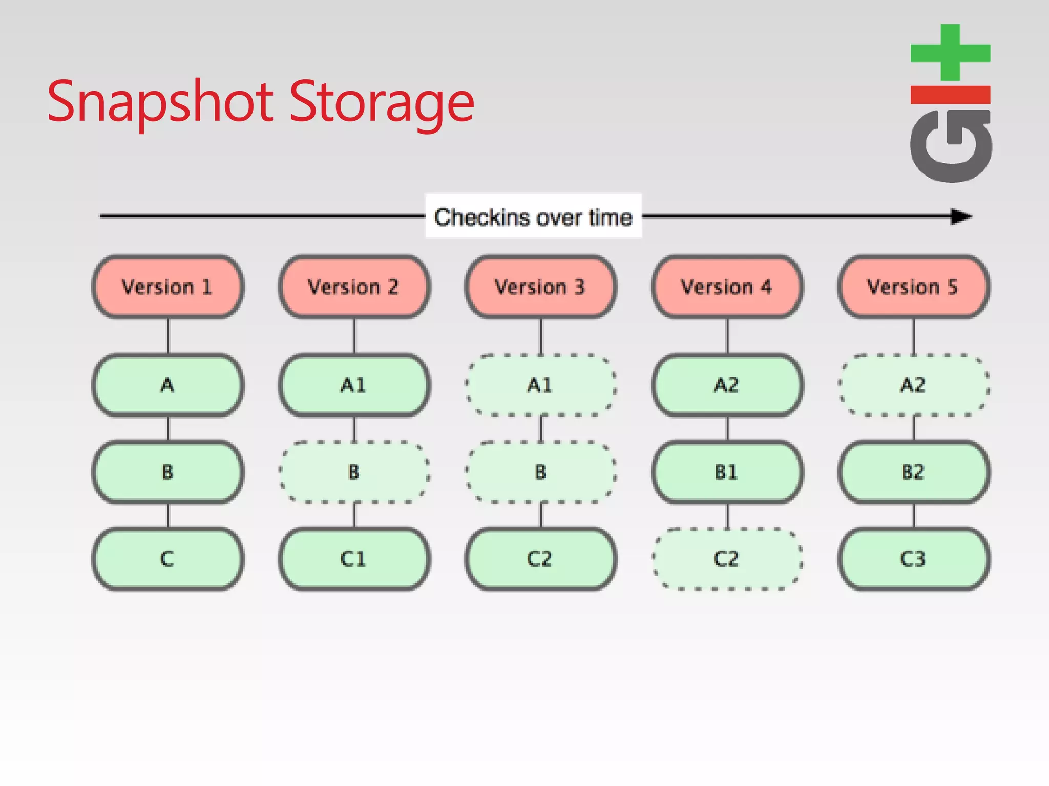 Snapshot Storage
 