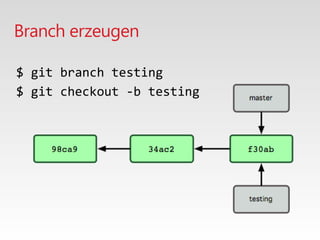 Branch erzeugen
$ git branch testing
$ git checkout -b testing
 