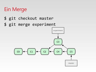 Ein Merge
$ git checkout master
$ git merge experiment
 