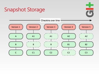 Snapshot Storage
 
