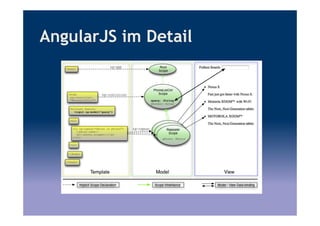 AngularJS im Detail
 