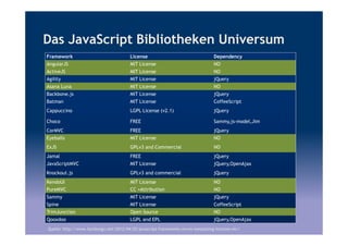 Das JavaScript Bibliotheken Universum
Framework License Dependency
AngularJS MIT License NO
ActiveJS MIT License NO
Agility MIT License jQuery
Asana Luna MIT License NO
Backbone.js MIT License jQuery
Batman MIT License CoffeeScript
Cappuccino LGPL License (v2.1) jQuery
Choco FREE Sammy,js-model,Jim
CorMVC FREE jQuery
Eyeballs MIT License NO
ExJS GPLv3 and Commercial NO
Jamal FREE jQuery
JavaScriptMVC MIT License jQuery,OpenAjax
Knockout.js GPLv3 and commercial jQuery
KendoUI MIT License NO
PureMVC CC +Attribution NO
Sammy MIT License jQuery
Spine MIT License CoffeeScript
TrimJunction Open Source NO
Qooxdoo LGPL and EPL jQuery,OpenAjax
Quelle: http://www.faridesign.net/2012/04/20-javascript-frameworks-mvvm-templating-licenses-etc/
 