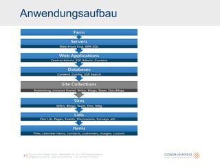 AnwendungsaufbauCommunardo Software GmbH · Kleiststraße 10a · D-01129 Dresden/Germanyinfo@communardo.de · www.communardo.de ·  Tel. +49 (351) 8 33 82-05