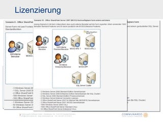 Lizenzierung Communardo Software GmbH · Kleiststraße 10a · D-01129 Dresden/Germany info@communardo.de · www.communardo.de ·  Tel. +49 (351) 8 33 82-0 