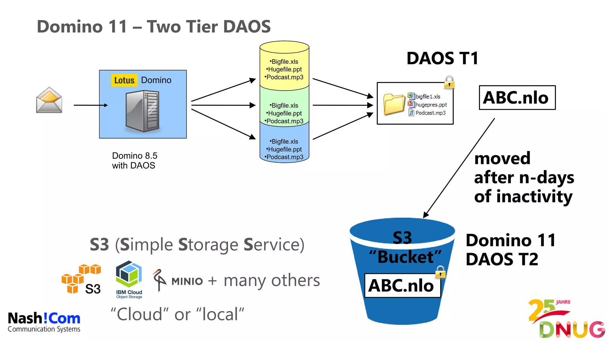 Domino 11 – Two Tier DAOS
•Bigfile.xls
•Hugefile.ppt
•Podcast.mp3
•Bigfile.xls
•Hugefile.ppt
•Podcast.mp3
•Bigfile.xls
•Hugefile.ppt
•Podcast.mp3
Domino
Domino 8.5
with DAOS
S3 (Simple Storage Service)
“Cloud” or “local”
S3
“Bucket”
ABC.nlo
moved
after n-days
of inactivity
ABC.nlo
Domino 11
DAOS T2
DAOS T1
+ many others
 
