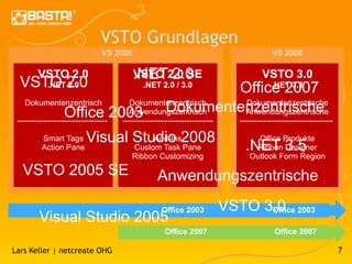 VSTO Grundlagen
                                VS 2005                                                  VS 2008

        VSTO 2.0                          .NET2.0 SE
                                          VSTO 2.0                                   VSTO 3.0
  VSTO 2.0
     .NET 2.0
                                           Office 2007
                                             .NET 2.0 / 3.0
                                                 .NET 3.5

   Dokumentenzentrisch Dokumentenzentrisch  Dokumentenzentrische
            Office 2003 Dokumentenzentrische
                       Anwendungszentrisch
 ----------------------------------
                                            Anwendungszentrische
                                      ----------------------------------     -----------------------------------

          Smart Tags      Visual Studio 2008
                                    Add-Ins                                       Office Produkte
          Action Pane                    Custom Task Pane                      .NET 3.5
                                                                                 Ribbon Designer
                                         Ribbon Customizing                     Outlook Form Region

   VSTO 2005 SE                                    Anwendungszentrische

                                                    Office 2003            VSTO 3.0 2003
                                                                                 Office
         Visual Studio 2005
                                                     Office 2007                          Office 2007

Lars Keller | netcreate OHG                                                                                        7
 