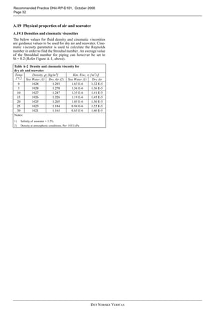 Dnv rp-d101 | PDF