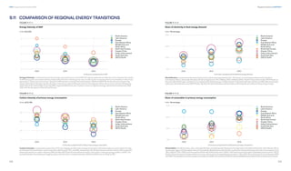 332
DNV Energy Transition Outlook 2022
333
Regional transitions CHAPTER 9
Energy intensity is measured as primary energy consumption per unit of GDP. All regions experience a decline in this measure due mainly
to efficiency gains associated with the steady electrification of energy end-use, but also to the increasing share of renewables in electricity
generation, reducing losses to heat. Despite a 54% decline in energy intensity between 2020 and 2050, North East Eurasia remains the
region with highest energy intensity. Europe continues to require the least amount of energy per dollar of economic activity, followed by
South East Asia, and Greater China. By 2050, regional differences are, however, minor as regional energy intensities trend towards 2 MJ/
USD, with the exception of North East Eurasia.
Carbon intensity is measured as grammes of CO2
per megajoule of primary energy consumption. Decarbonization is most rapid in Europe
and Greater China with their carbon intensities declining by 72%, and 64%, respectively. North East Eurasia and Sub-Saharan Africa have the
least improvement in carbon intensity (18% and 6%). North East Eurasia will become the most carbon-intensive energy system in 2050. The
spread between the leading and lagging region remains fairly consistent between 2020 and 2050 at some 30 gCO2
/MJ.
Electrification is measured as the share of electricity in the final energy demand mix. This share is increasing everywhere and is fastest in
Sub-Saharan Africa, where electrification will almost triple, from 7% in 2020 to 15% in 2050. By 2035, Greater China will overtake OECD Pacific as
the most-electrified region with electricity meeting 35% of final energy. In 2050, Greater China leads with electrification at 46%, followed closely
by Europe, North America and OECD Pacific. By then, North East Eurasia and Sub Saharan Africa lag the rest of the world by a large margin.
Renewables include biomass, solar, wind, geothermal, and hydropower. Because of its high share of traditional biomass, Sub-Saharan Africa
remainstheregionwiththehighestshareofrenewables.MiddleEastandNorthAfricawillseethefastestrelativegrowthratein this measure, from
3% in 2020 to 27% in 2050, but because fossil fuels will still be dominant in 2050, it will have the second-lowest renewables share by then. OECD
Pacific will see the second-largest relative increase, with its share of renewables growing from 7% to 47%. Most of the world cluster between 40%
and60%ofrenewableinprimaryenergyconsumptionby2050,withonlyNorthEastEurasiaandMiddleEastandNorthAfricahavinglowershares.
9.11 COMPARISON OF REGIONAL ENERGY TRANSITIONS
 