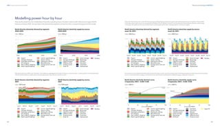 66
DNV Energy Transition Outlook 2022
67
Electricity and hydrogen CHAPTER 2
Modelling power hour by hour
Here we illustrate how our model determines the operating hours of power stations with reference to region North
America and year 2041. Annual electricity demand by segment comes from the corresponding parts of the model.
We expand the year 2041 over 52 weeks. All profiles are aggregated over North America. Over the year, nuclear performs as the baseload
with very little variation, while solar increases generation over the non-winter months.
This next chart zooms in on week 36. How storage and hydrogen production plants operate is based on price signals. In the middle
of the day, when solar resources are plentiful and electricity is cheaper, the grid-connected electrolysis plants operate, and storage
is charged. At nighttime, the stored electricity is discharged, while solar+storage plants continue to supply.
At each hour, the model establishes demand and supply curves, as shown below, demonstrating supply and demand at each possible
price. The point at which supply, and demand curves intersect indicates the realized supply, demand, and price.
 